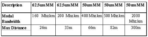 各种光纤进行万兆传输时的带宽和最大距离