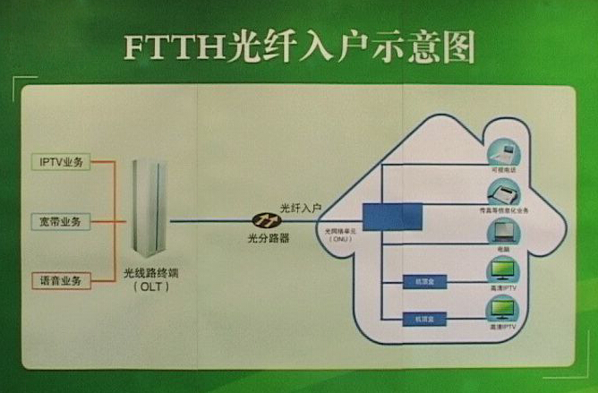 FTTP皮线光缆光钎入户图